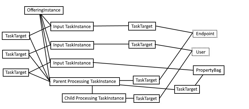 Image of entities created after the execution of the processing task